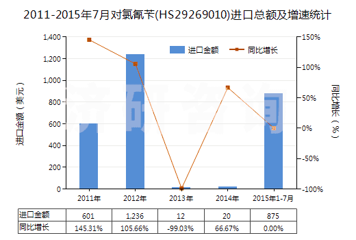 2011-2015年7月對(duì)氯氰芐(HS29269010)進(jìn)口總額及增速統(tǒng)計(jì)